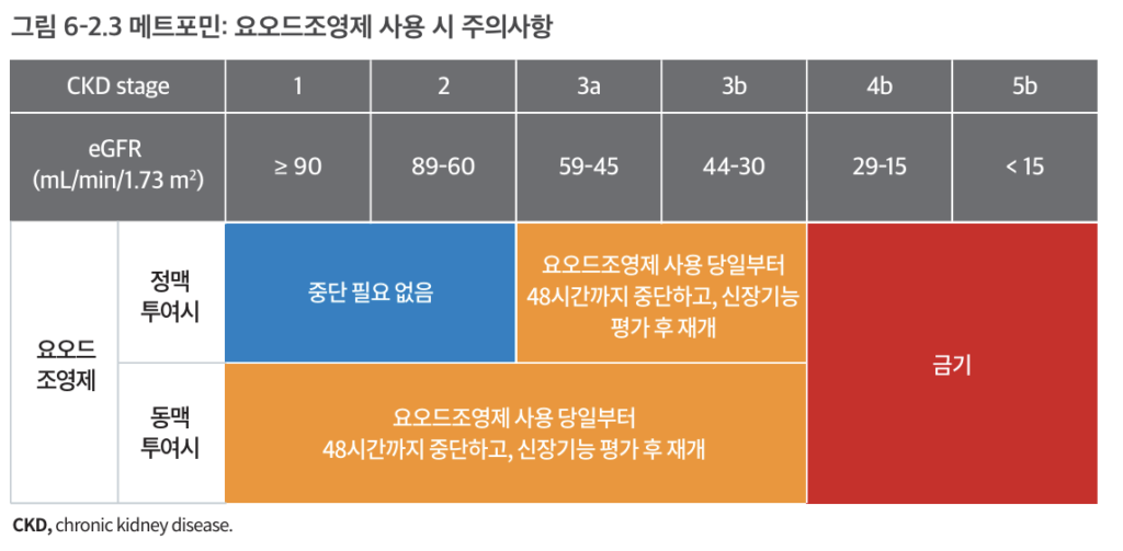 '대한당뇨병학회 2025 당뇨병 진료지침'에서 발췌한 '그림 6-2.3 메트포민: 요오드조영제 사용 시 주의사항' 표.
만성콩팥병(CKD) 단계 및 사구체여과율(eGFR) 수치에 따른 조영제 사용 시 메트포르민 중단 기준을 제시함.
정맥 투여 시: eGFR 60 이상은 '중단 필요 없음(파란색)', 30~59 사이는 '사용 당일부터 48시간 중단 후 재평가(주황색)'.
동맥 투여 시: eGFR 30~89 사이는 '사용 당일부터 48시간 중단 후 재평가(주황색)'.
공통 사항: eGFR 30 미만(CKD 4b, 5b 단계)인 경우 조영제 사용 시 메트포르민 복용은 '금기(빨간색)'로 표시됨.