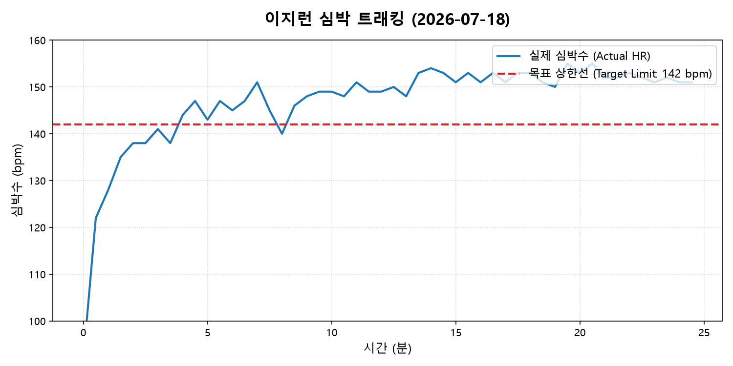 7월 18일 야외 이지런 심박수 트래킹 그래프
