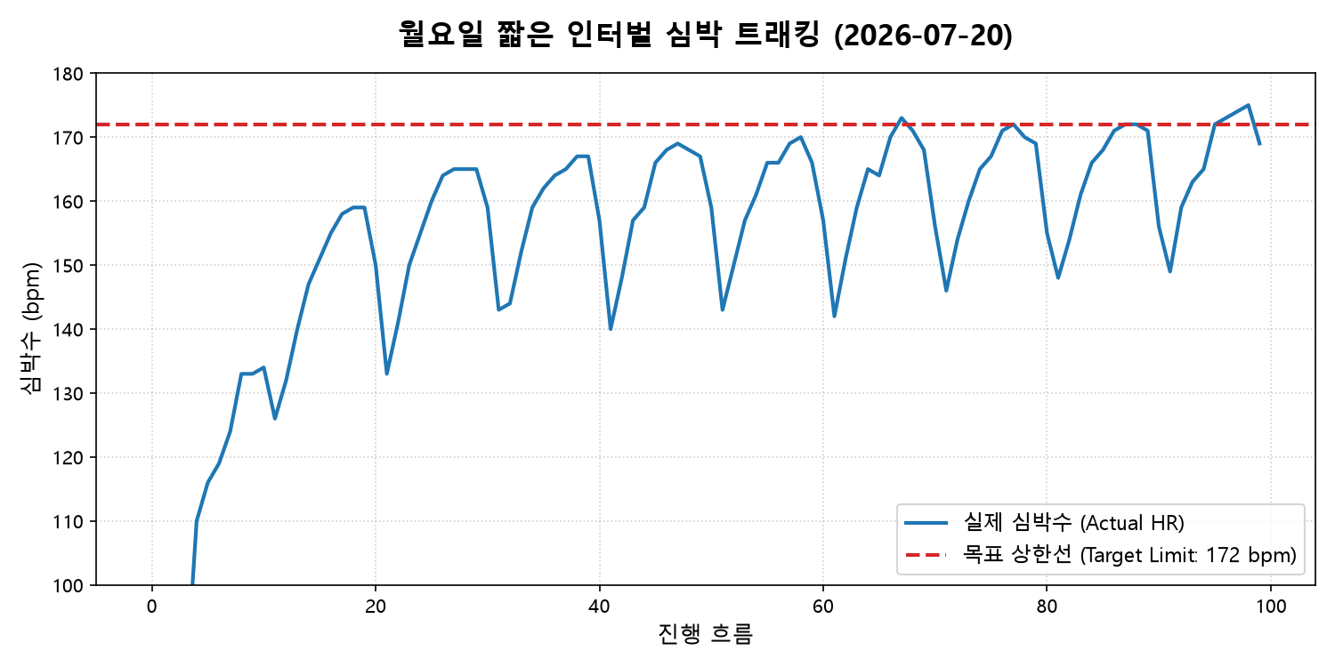 7월 20일 실내 트레드밀 NSM 짧은 인터벌 심박수 그래프