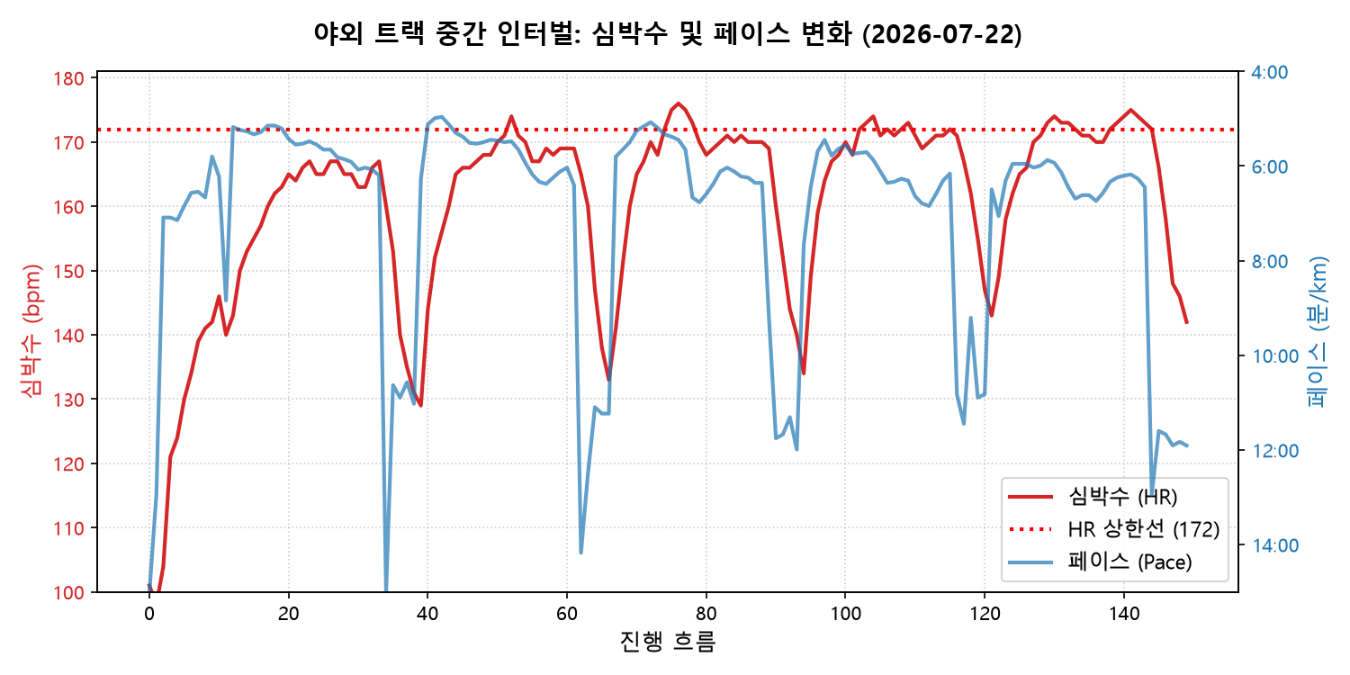 7월 22일 야외 트랙 NSM 중간 인터벌 심박수 그래프