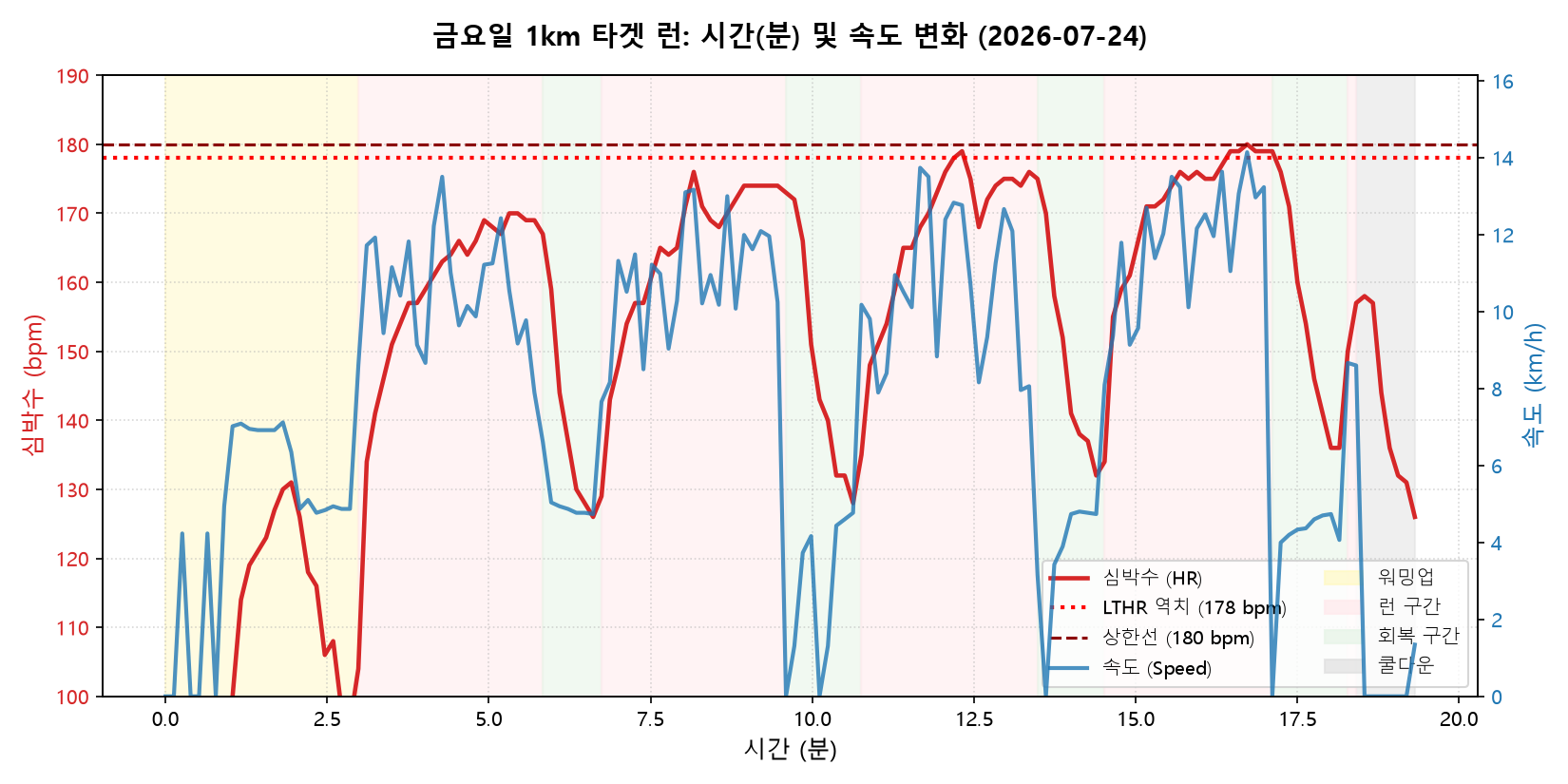 7월 24일 실내 트레드밀 NSM 1km 타겟 런 심박수 그래프