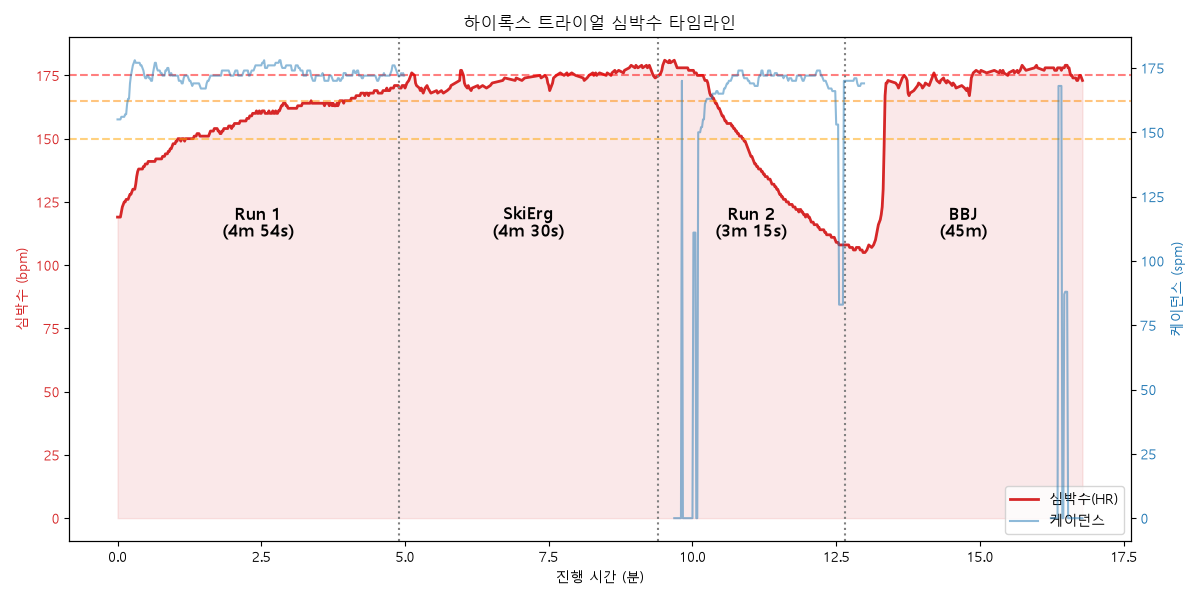 하이록스 훈련 심박수 변화 그래프