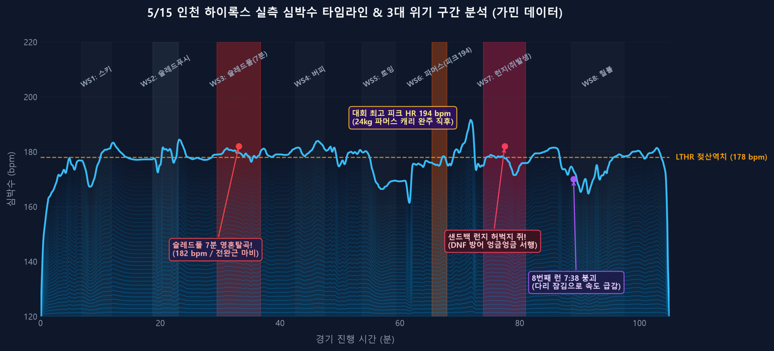 5월 15일 인천 하이록스 실측 가민 심박수 타임라인 차트