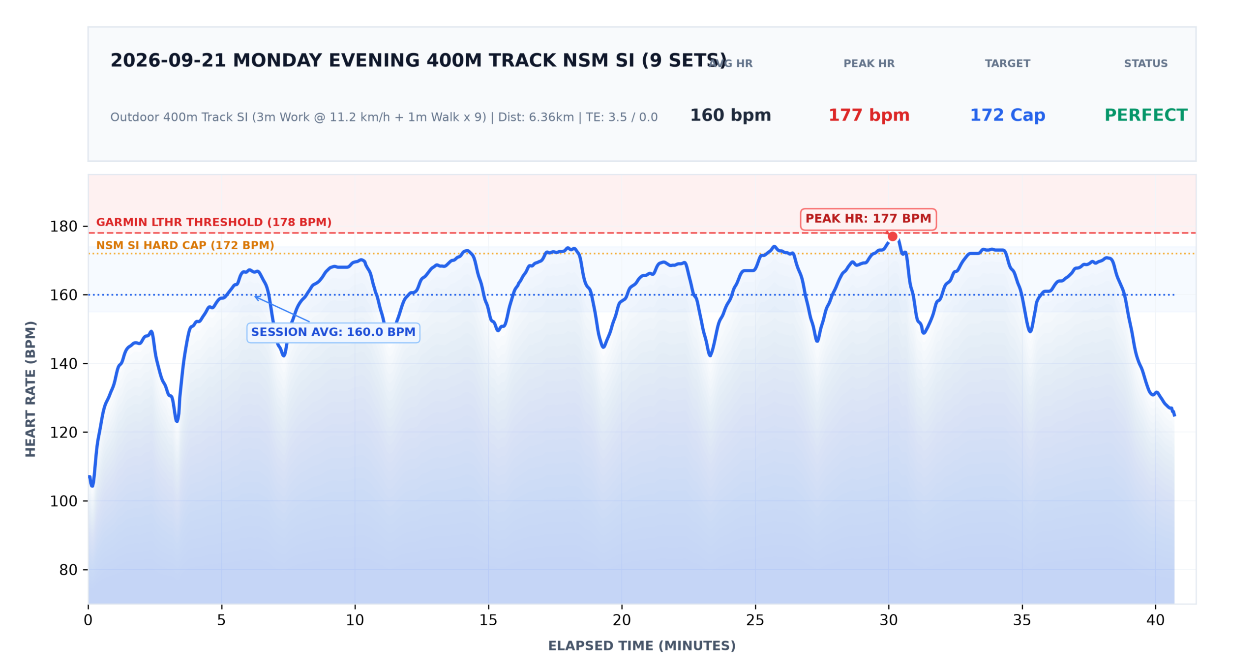 9월 21일 400m 트랙 NSM 숏 인터벌 9세트 가민 심박수 실측 텔레메트리 (평균 160 bpm, 최고 177 bpm, 무산소 TE 0.0)