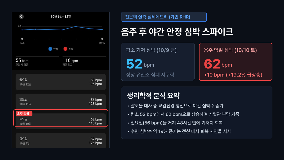 운동 후 음주 시 야간 안정 심박수 RHR 스파이크 가민 텔레메트리 실측 데이터